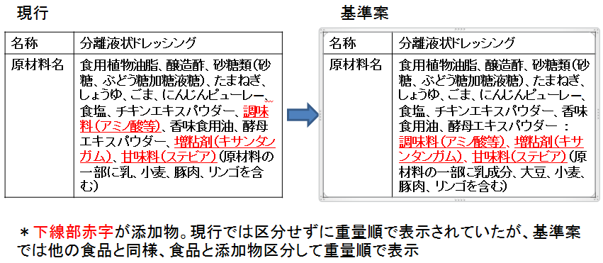 食品表示はこれからどうなる 食品表示基準案のパブコメを出そう 中 アレルギー表示 原材料名表示欄 Foocom Net