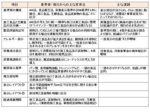 食品表示はこれからどうなる 食品表示基準案のパブコメを出そう 上 基準案の構成 製造所固有記号 Foocom Net