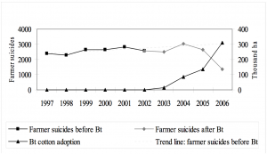 Farmer suicides and Bt cotton area in Madhya Pradesh, 1997-2006 出典：IFPRI Discussion Paper 00808　http://www.ifpri.org/sites/default/files/publications/ifpridp00808.pdf