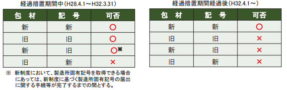 食品表示法施行後1年 新表示への移行が進まない理由 後 製造所固有記号 Foocom Net