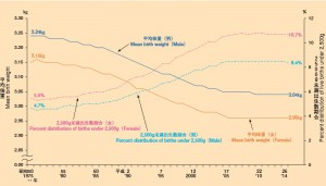 性別にみた出生時平均体重及び2,500g未満出生数割合の年次推移－昭和50～平成26年－ http://www.mhlw.go.jp/toukei/list/dl/81-1a2.pdf