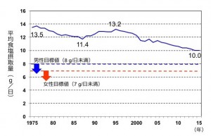 図2. 食事調査の結果から推定した日本人の食塩摂取量：国が毎年行っている食事記録調査から、近年では1人1日あたりの食塩摂取量が10 gと、調査を始めた40年前に比べて3 g以上少なくなっている様子が示されていました。