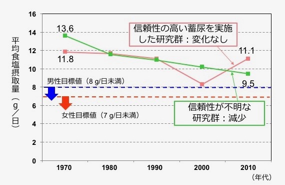 図3. 24時間蓄尿の結果から推定した日本人の食塩摂取量：過去に行われた53の研究の結果を、蓄尿を取りこぼしなく実施できたかの確認あり、確認なしで、分けてまとめています。蓄尿を正確に実施できたことを確認した研究をまとめた結果から、過去40年では日本人の食塩摂取量が減少していない可能性が示されました。