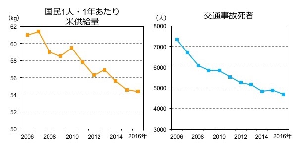 図1. 日本人1人・1年あたりの米供給量（左）と30日以内交通事故死者の状況（右）の過去10年間の推移：異なる調査の結果から、いずれも過去10年間で減少している様子が分かります。これらふたつに相関関係は認められますが、一方が原因でその結果他方が引き起こされたという因果関係はないと考えるほうが自然でしょう