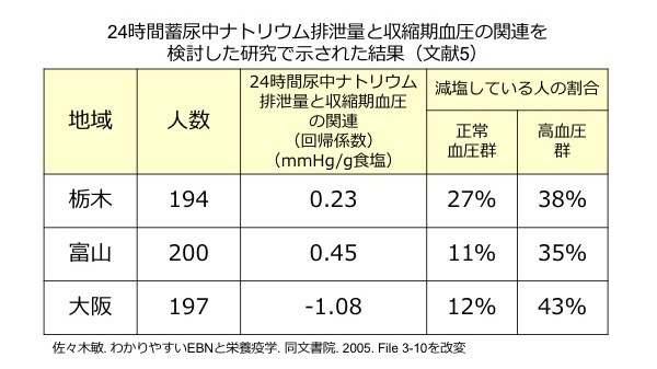 図2. 24時間蓄尿から得られたナトリウム排泄量と血圧の関係を調べた研究（文献5）から得られた結果：一見すると、大阪では食塩排泄量が少ない人ほど血圧が高いという、栃木や富山とは逆の関係が示されているように見えます