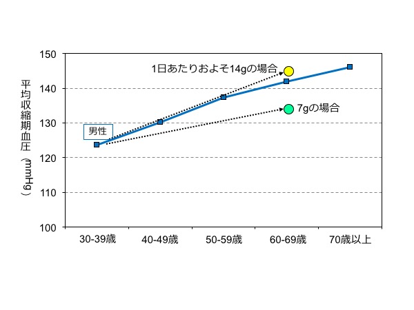 若いときからの 節塩 で自分も社会も健康に Foocom Net