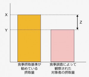 図1. 基準値と対象者の普段の摂取量の関係：食事改善には基準値Xではなく、Xまであとどのくらい必要なのかを意味したZという量が必要です