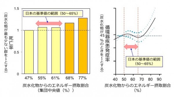 図2. 炭水化物からのエネルギー摂取割合と死亡率（左）や循環器疾患発症率（右）の関連：死亡率に関しては、炭水化物からのエネルギー摂取割合が最も少ない群（およそ46%）に比べて、およそ65%を超える摂取割合を示した群（橙色の群）で、死亡率が高くなっていました（左）。循環器疾患に関しては、75%を超える場合に発症率が上昇していました（右）。(右のグラフに関しては原典に縦軸の記載がなかったため正確な値は不明）