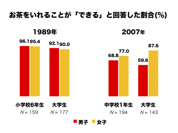 小学生が家庭科の調理実習で最初に学ぶ お茶のいれ方 Foocom Net