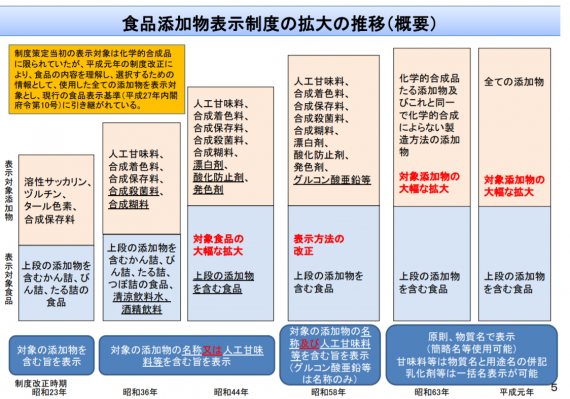 食品添加物 人工 合成 の用語を削除へ 消費者庁がパブコメへ Foocom Net