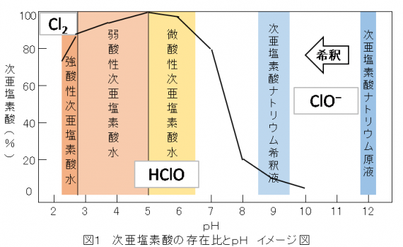 新型コロナウイルスと次亜塩素酸水 Foocom Net