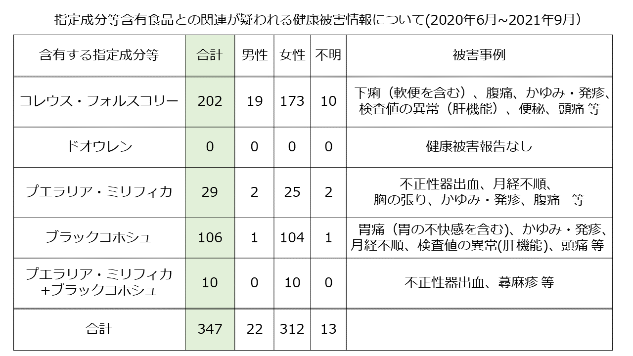 厚労省「健康食品の健康被害情報報告制度」がさらなる拡充へ 指定4成分以外の報告も – FOOCOM.NET